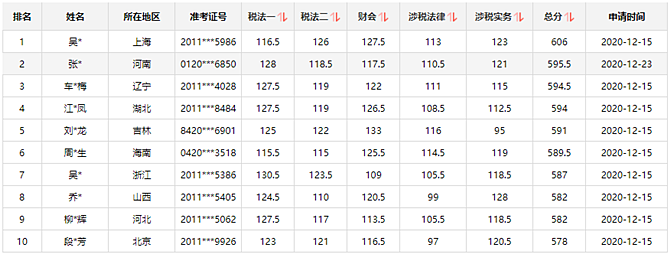 15日結(jié)束！瓜分萬元獎學(xué)金 再不參加沒機(jī)會了@稅務(wù)師考生