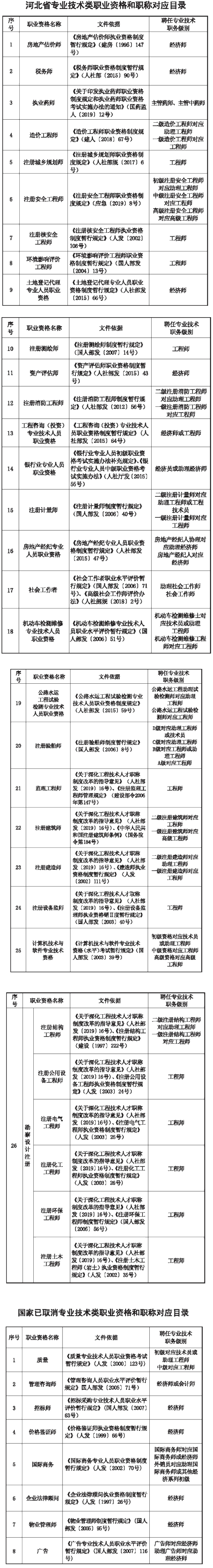 河北省專業(yè)技術(shù)類職業(yè)資格和職稱對應(yīng)目錄