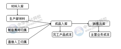 你知道成本會(huì)計(jì)如何做賬嗎？會(huì)涉及哪些會(huì)計(jì)分錄？