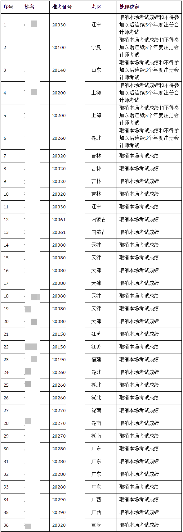 關(guān)于2020年注冊會計師全國統(tǒng)一考試違規(guī)行為處理結(jié)果的公告