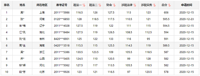 通知：稅務(wù)師報分領(lǐng)萬元獎學(xué)金活動將于15日24:00截止！