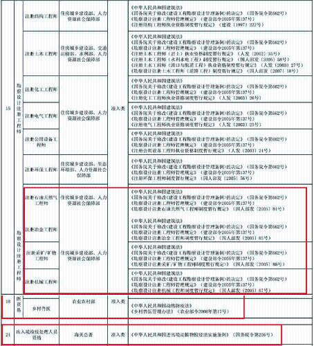 新版《國(guó)家職業(yè)資格目錄》公示|銀行證券基金期貨從業(yè)地位有變？