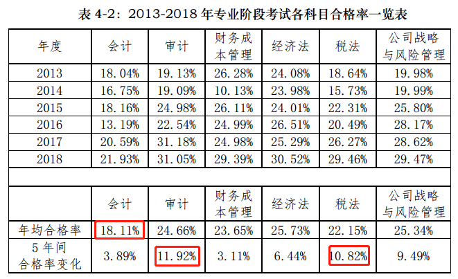 統(tǒng)一回復：注會最簡單的科目是什么？