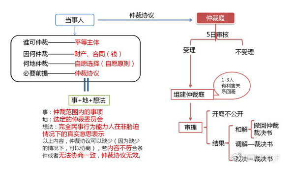 經(jīng)濟法太枯燥？王菲菲老師帶你趣味學(xué)習(xí)經(jīng)濟法-仲裁篇