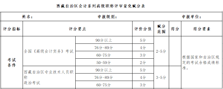 繼高會(huì)考試分?jǐn)?shù)影響評(píng)審后 學(xué)歷高低也影響評(píng)審了？