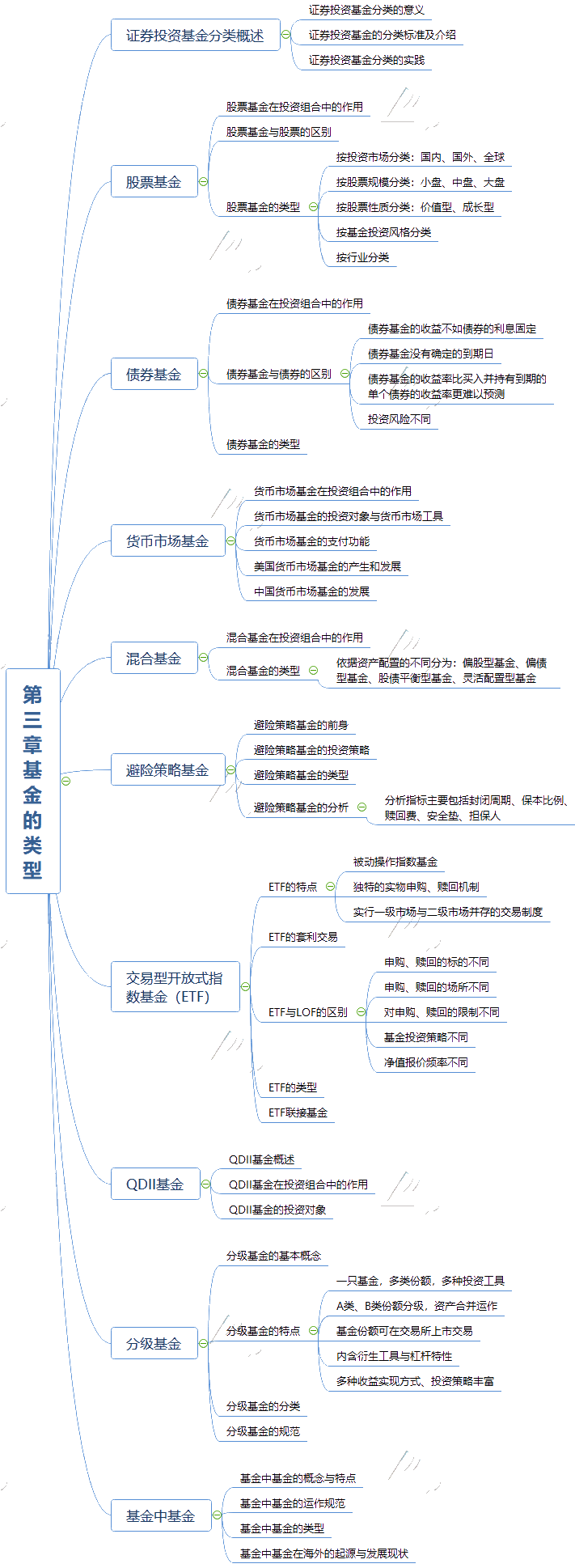 2021年《基金法律法規(guī)、職業(yè)道德與業(yè)務(wù)規(guī)范》思維導(dǎo)圖第三章