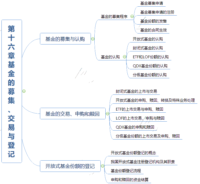 2021年《基金法律法規(guī)、職業(yè)道德與業(yè)務(wù)規(guī)范》思維導(dǎo)圖第十六章