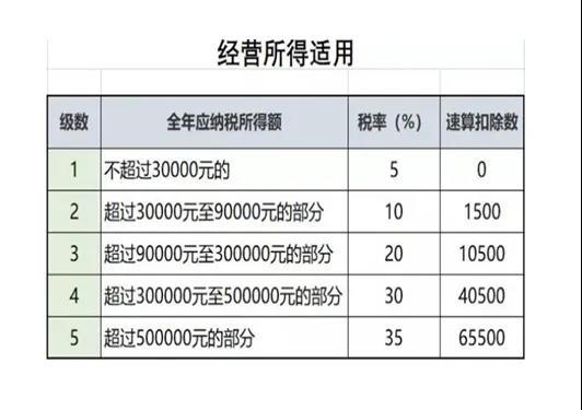 經(jīng)營所得個稅匯算清繳開始啦！