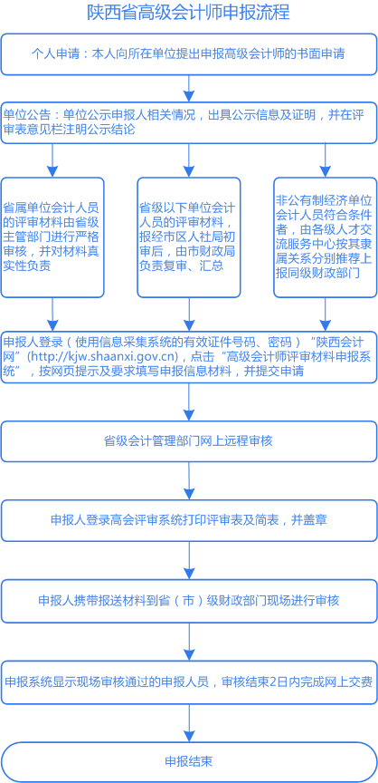 陜西2020年高級會(huì)計(jì)評審申報(bào)流程圖解