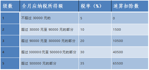 個(gè)人所得稅稅率表