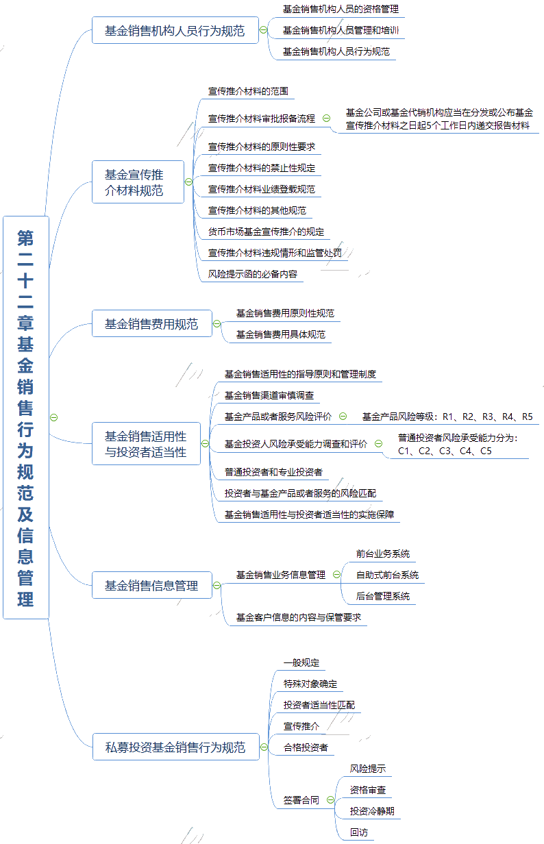 2021《基金法律法規(guī)、職業(yè)道德與業(yè)務(wù)規(guī)范》思維導(dǎo)圖第二十二章