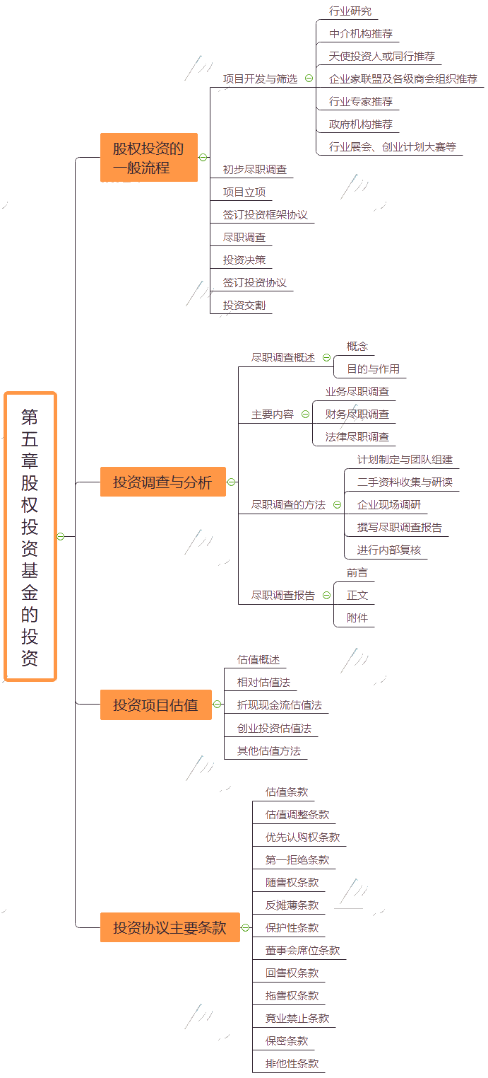 2021基金從業(yè)《私募股權(quán)投資基金基礎(chǔ)知識(shí)》思維導(dǎo)圖第五章