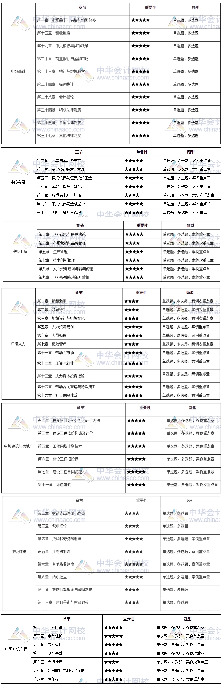 2021年中級經(jīng)濟(jì)師重點備考章節(jié)