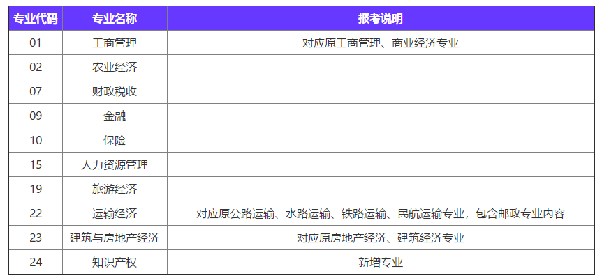 2020年中級經(jīng)濟(jì)師專業(yè)變動(dòng)情況