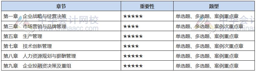 2021中級經(jīng)濟(jì)師《工商管理》備考重點(diǎn)章節(jié)