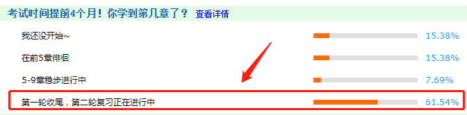 調(diào)查揭秘：61.54%的同學(xué)第一輪學(xué)習(xí)已經(jīng)結(jié)束了！