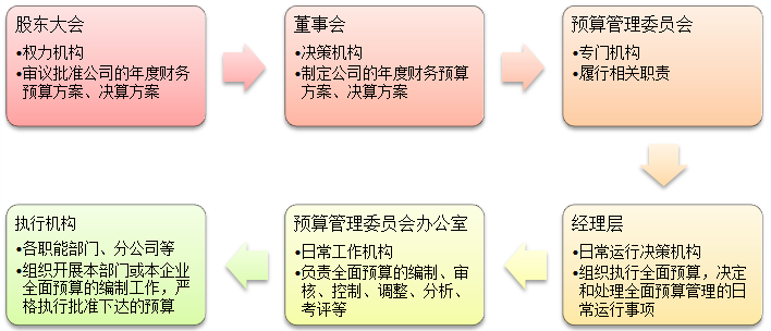 2021高會考試易錯知識點：全面預(yù)算管理組織體系