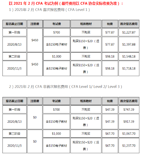 2021年CFA考試費用是多少呢？