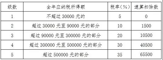 個(gè)人所得稅經(jīng)營所得匯算清繳已經(jīng)開始啦！知識(shí)匯總了