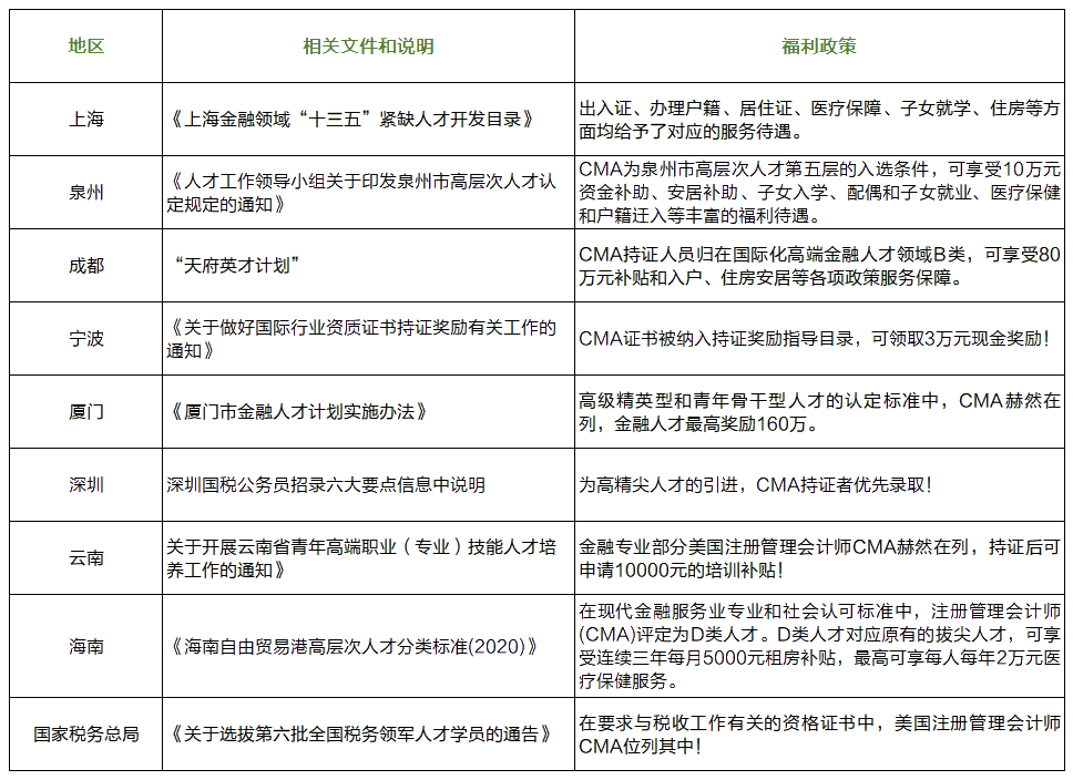 CMA證書(shū)福利政策