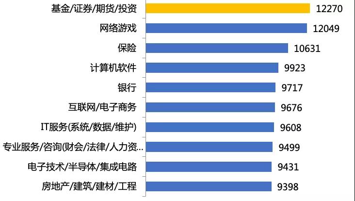 90后平均期望月薪最高的行業(yè)：基金行業(yè)！