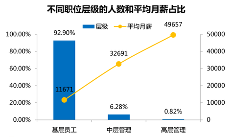 90后平均期望月薪最高的行業(yè)：基金行業(yè)！