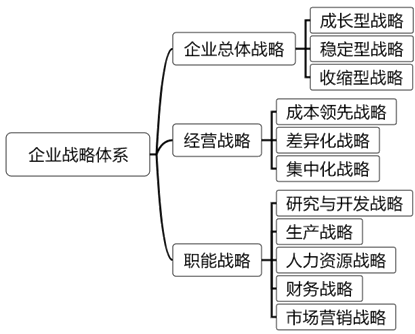 2021高會《高級會計實務(wù)》考試知識點：戰(zhàn)略管理體系