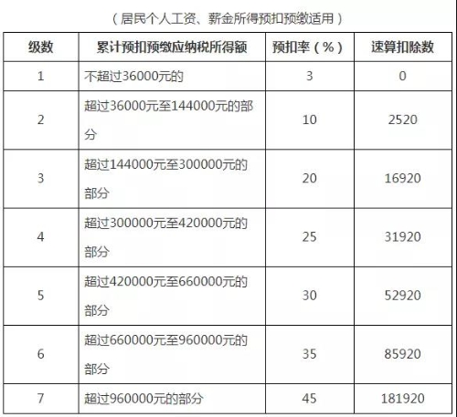 個人所得稅稅率表以及預扣率表 快快收藏備用吧！