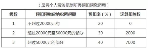 個人所得稅稅率表以及預扣率表 快快收藏備用吧！