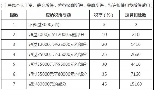 個人所得稅稅率表以及預扣率表 快快收藏備用吧！