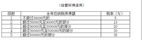 個人所得稅稅率表以及預扣率表 快快收藏備用吧！