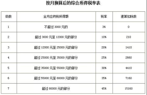 個人所得稅稅率表以及預扣率表 快快收藏備用吧！