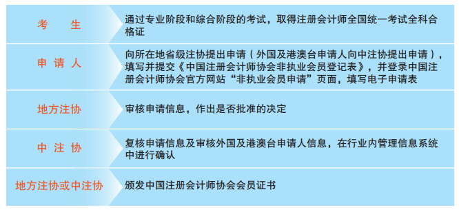 一文知曉！通過注會考試如何申請成為中注協(xié)非執(zhí)業(yè)會員？