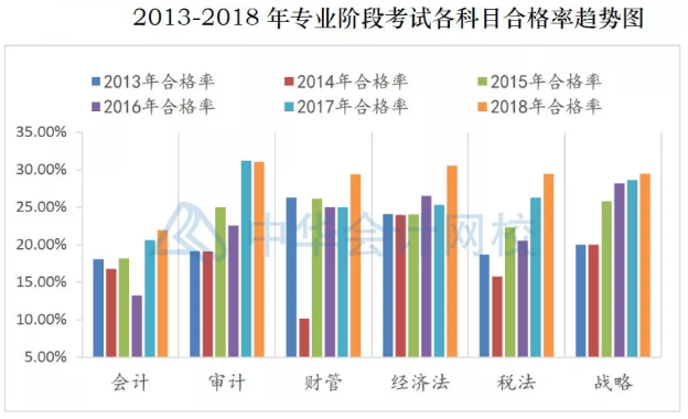 注冊會計師考試哪科最難？最簡單的竟然是這科！