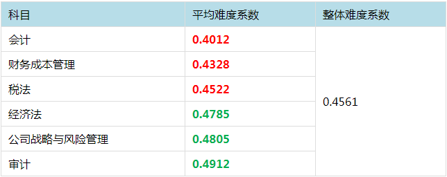 注冊會計師考試哪科最難？最簡單的竟然是這科！