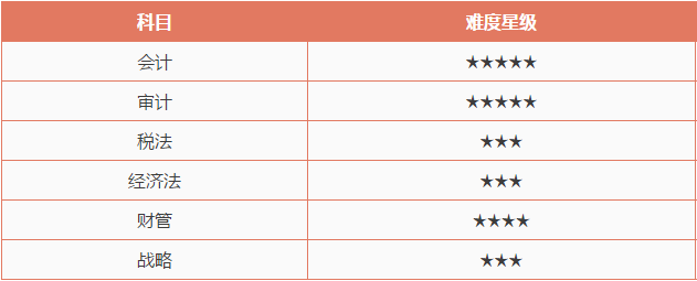 注冊會計師考試哪科最難？最簡單的竟然是這科！