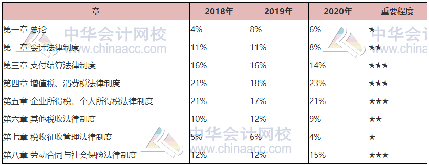 干貨！2021年《經(jīng)濟(jì)法基礎(chǔ)》各章重要性及分值占比