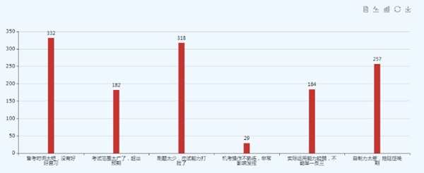 初級備考：時間短？拖延？刷題少？教你對癥下藥！