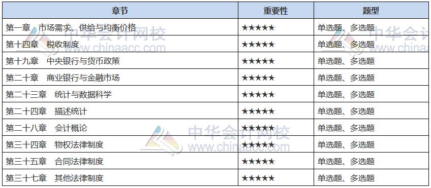 2021中級經(jīng)濟師《經(jīng)濟基礎(chǔ)知識》備考重點章節(jié)