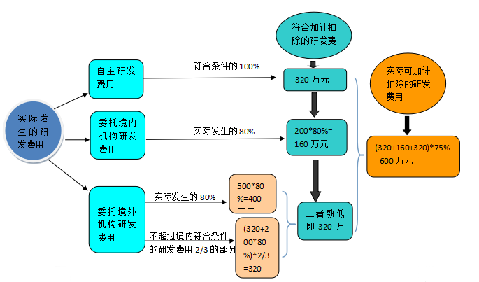 關(guān)于研發(fā)費用加計扣除 這篇文章講得明明白白！