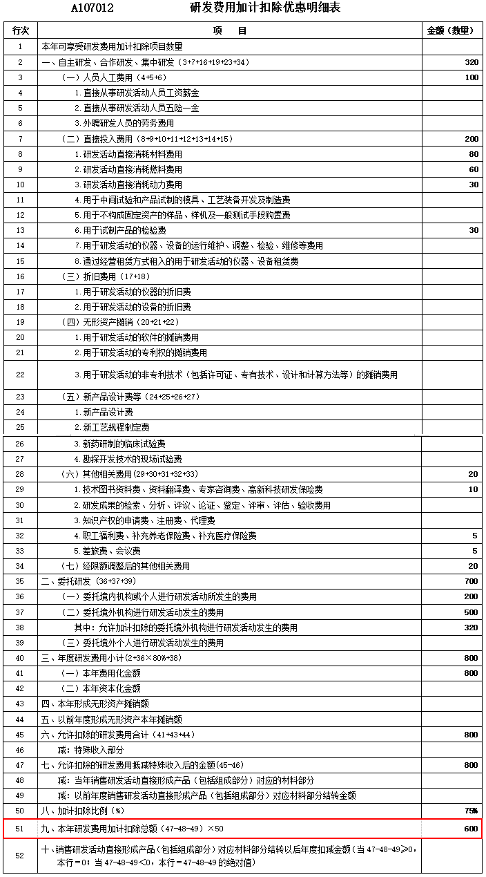 關(guān)于研發(fā)費用加計扣除 這篇文章講得明明白白！