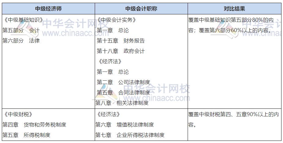 中級(jí)會(huì)計(jì)職稱+經(jīng)濟(jì)師財(cái)稅同時(shí)備考，一年拿兩證，圓夢(mèng)中級(jí)職稱！