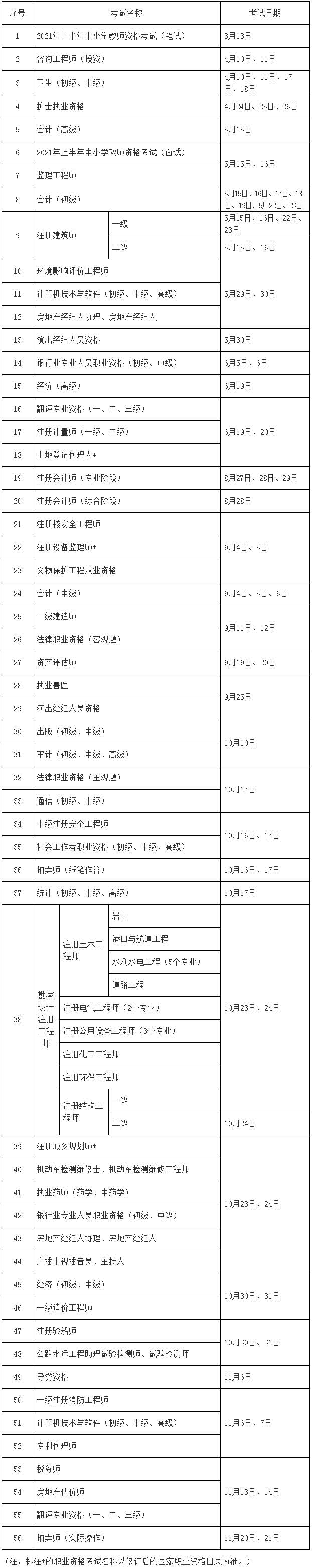 人力資源社會保障部辦公廳關(guān)于2021年度專業(yè)技術(shù)人員職業(yè)資格考試工作計劃及有關(guān)事項的通知_中華人民共和國人力資源和社會保障部