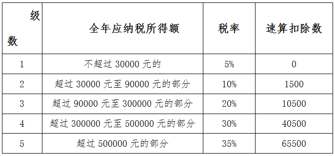 2020年度個(gè)人所得稅經(jīng)營所得匯算清繳開始啦！快來看看怎么辦理