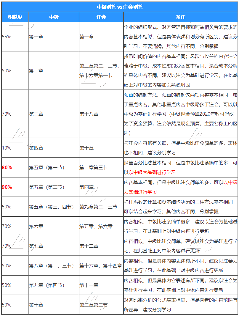 注冊會計(jì)師的財(cái)管和中級財(cái)管有哪些不同？