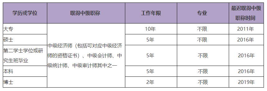 2021高級經(jīng)濟(jì)師報(bào)名學(xué)歷及工作年限要求