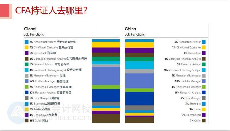 中國已成為CFA考試第一大考場 原因是？