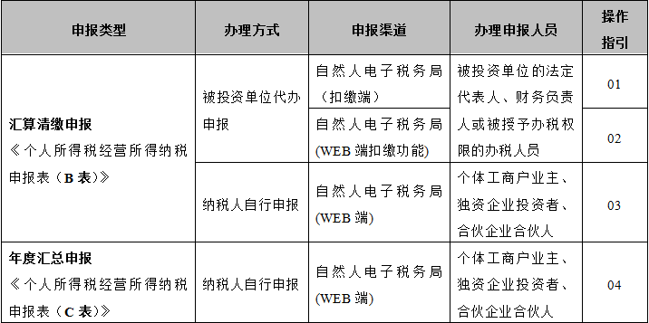 個人所得稅經(jīng)營所得匯算清繳申報攻略來了 請收好！