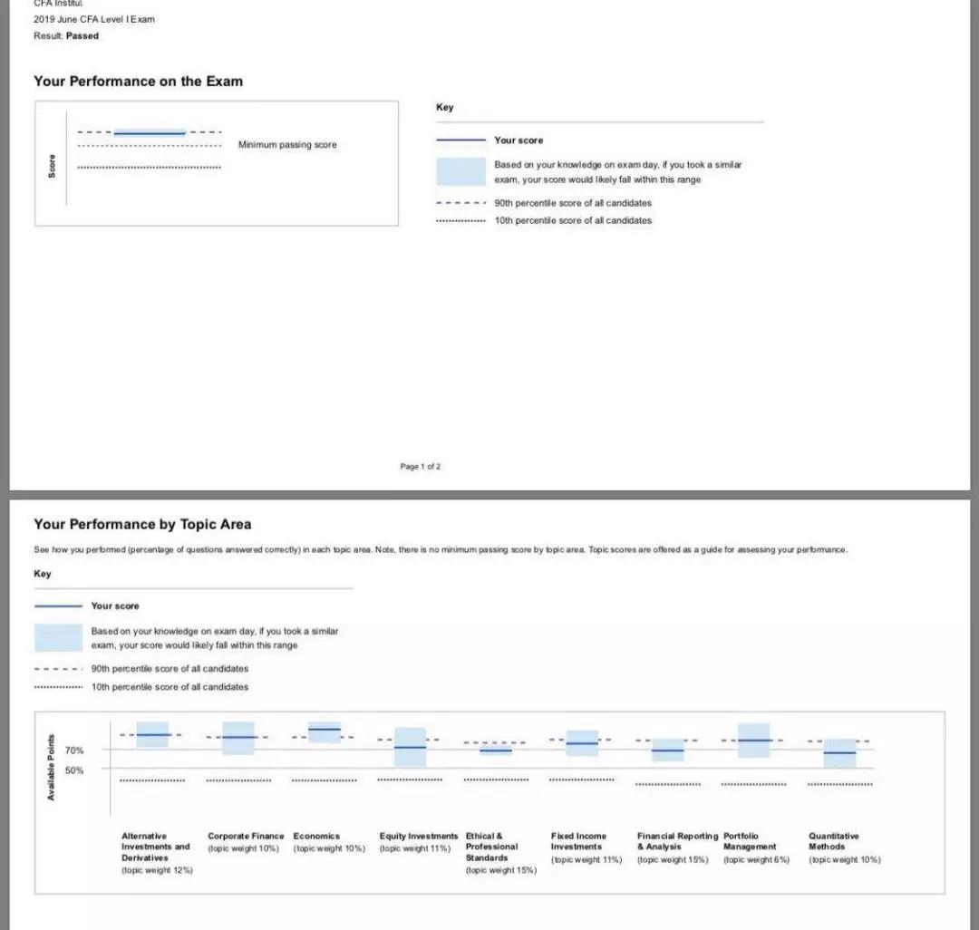 2020年12月CFA成績(jī)公布！這5件事一定要知道！