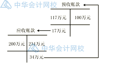 預(yù)收賬款作為負(fù)債類與應(yīng)付賬款有什么不同？